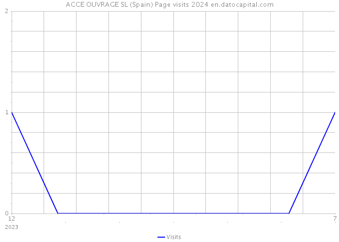 ACCE OUVRAGE SL (Spain) Page visits 2024 