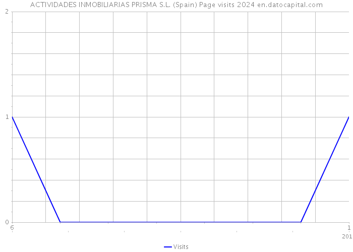 ACTIVIDADES INMOBILIARIAS PRISMA S.L. (Spain) Page visits 2024 