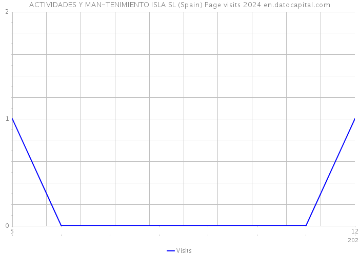 ACTIVIDADES Y MAN-TENIMIENTO ISLA SL (Spain) Page visits 2024 