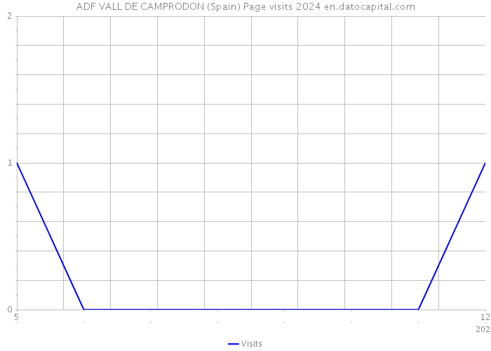 ADF VALL DE CAMPRODON (Spain) Page visits 2024 