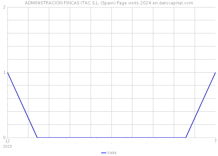 ADMINISTRACION FINCAS ITAC S.L. (Spain) Page visits 2024 