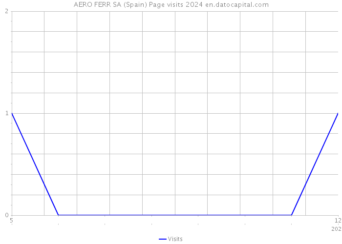 AERO FERR SA (Spain) Page visits 2024 