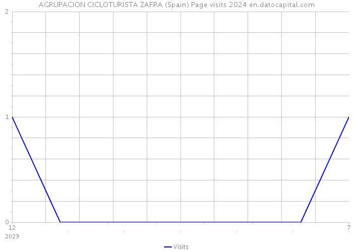 AGRUPACION CICLOTURISTA ZAFRA (Spain) Page visits 2024 