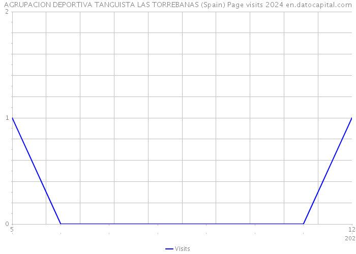 AGRUPACION DEPORTIVA TANGUISTA LAS TORREBANAS (Spain) Page visits 2024 