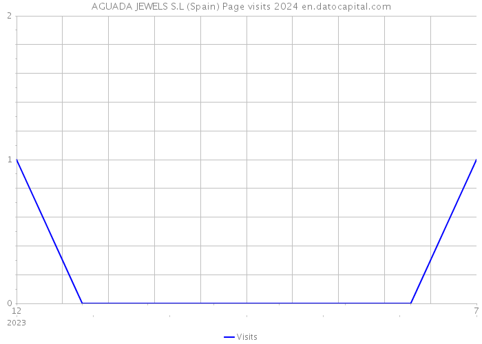 AGUADA JEWELS S.L (Spain) Page visits 2024 