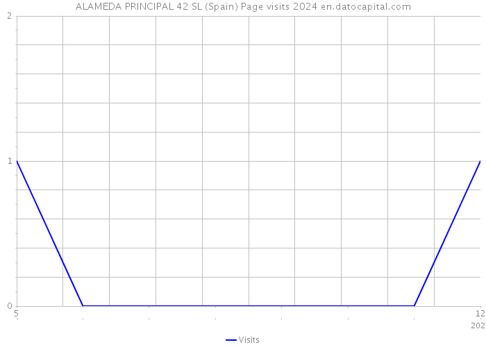 ALAMEDA PRINCIPAL 42 SL (Spain) Page visits 2024 