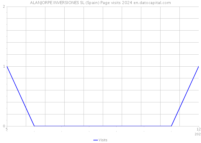 ALANJORPE INVERSIONES SL (Spain) Page visits 2024 