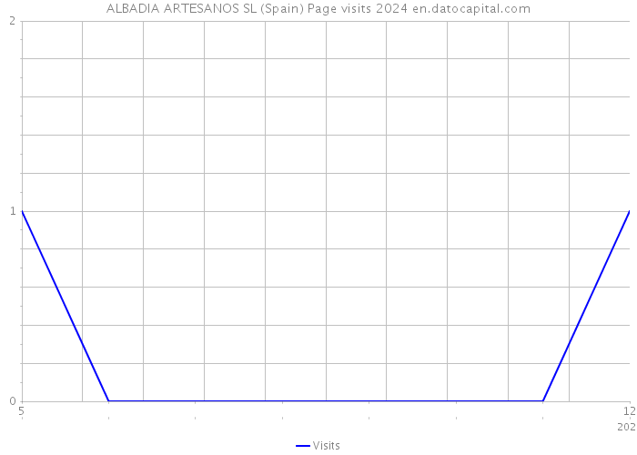 ALBADIA ARTESANOS SL (Spain) Page visits 2024 