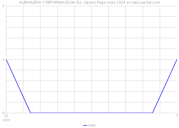 ALBANILERIA Y REFORMAS ECIJA SLL. (Spain) Page visits 2024 