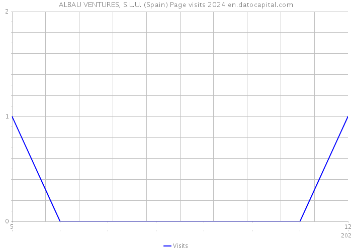 ALBAU VENTURES, S.L.U. (Spain) Page visits 2024 