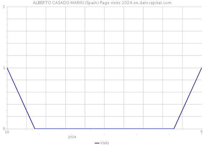 ALBERTO CASADO MARIN (Spain) Page visits 2024 