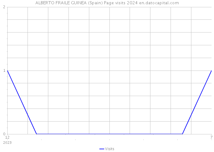 ALBERTO FRAILE GUINEA (Spain) Page visits 2024 