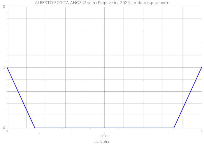 ALBERTO ZORITA ANOS (Spain) Page visits 2024 