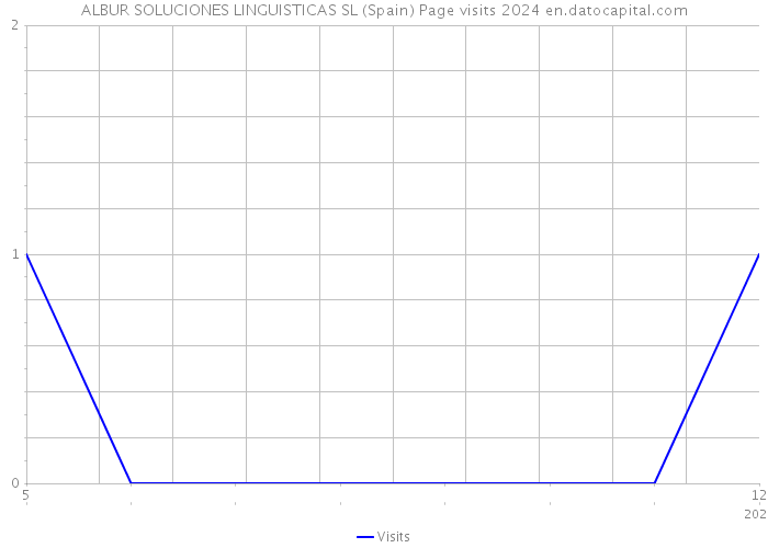 ALBUR SOLUCIONES LINGUISTICAS SL (Spain) Page visits 2024 