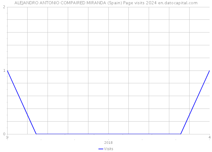 ALEJANDRO ANTONIO COMPAIRED MIRANDA (Spain) Page visits 2024 