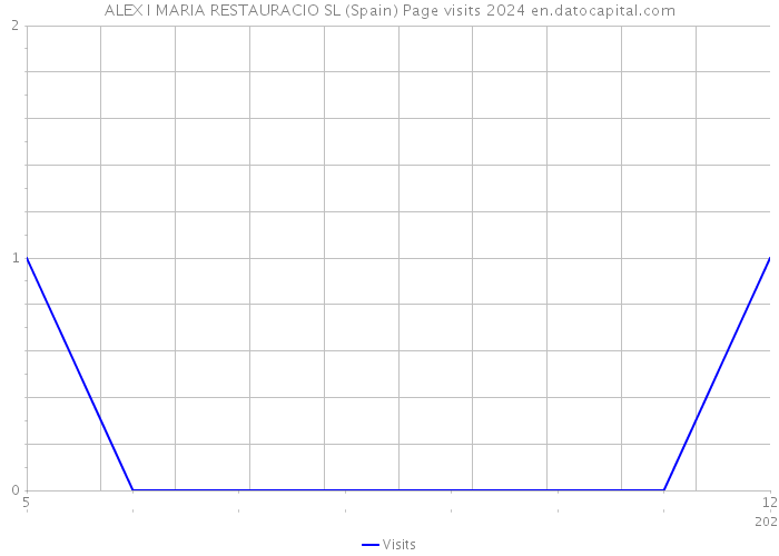 ALEX I MARIA RESTAURACIO SL (Spain) Page visits 2024 