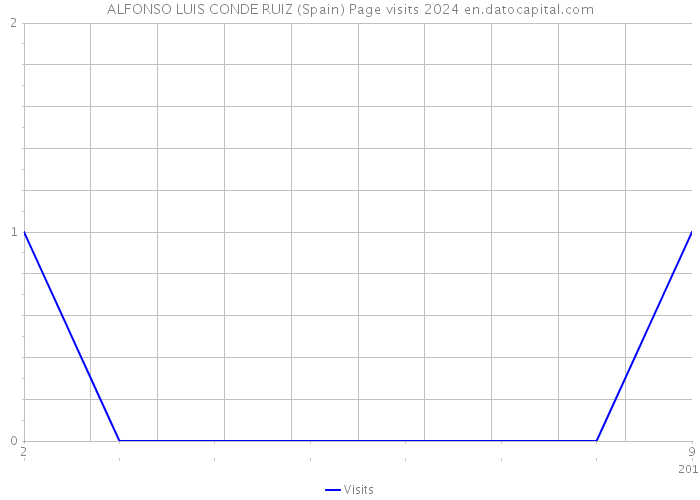 ALFONSO LUIS CONDE RUIZ (Spain) Page visits 2024 