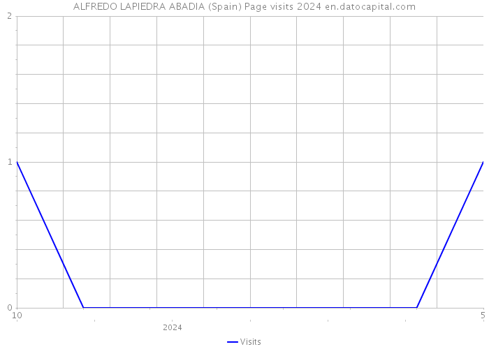 ALFREDO LAPIEDRA ABADIA (Spain) Page visits 2024 