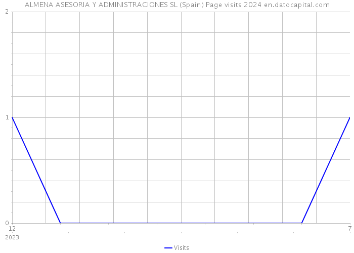 ALMENA ASESORIA Y ADMINISTRACIONES SL (Spain) Page visits 2024 