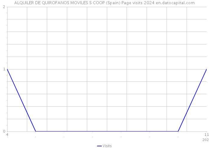 ALQUILER DE QUIROFANOS MOVILES S COOP (Spain) Page visits 2024 