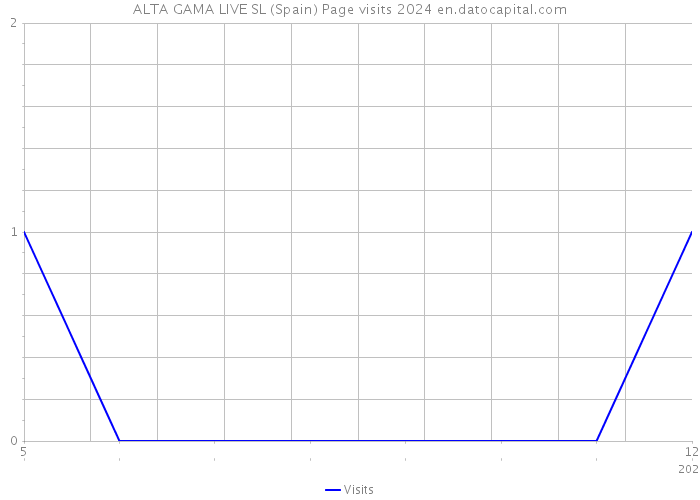 ALTA GAMA LIVE SL (Spain) Page visits 2024 