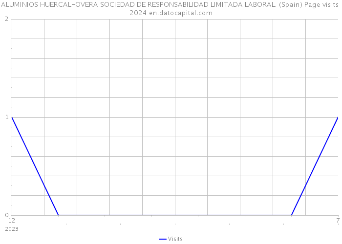 ALUMINIOS HUERCAL-OVERA SOCIEDAD DE RESPONSABILIDAD LIMITADA LABORAL. (Spain) Page visits 2024 