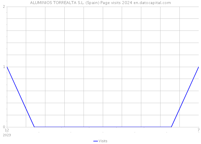 ALUMINIOS TORREALTA S.L. (Spain) Page visits 2024 