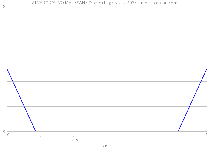 ALVARO CALVO MATESANZ (Spain) Page visits 2024 