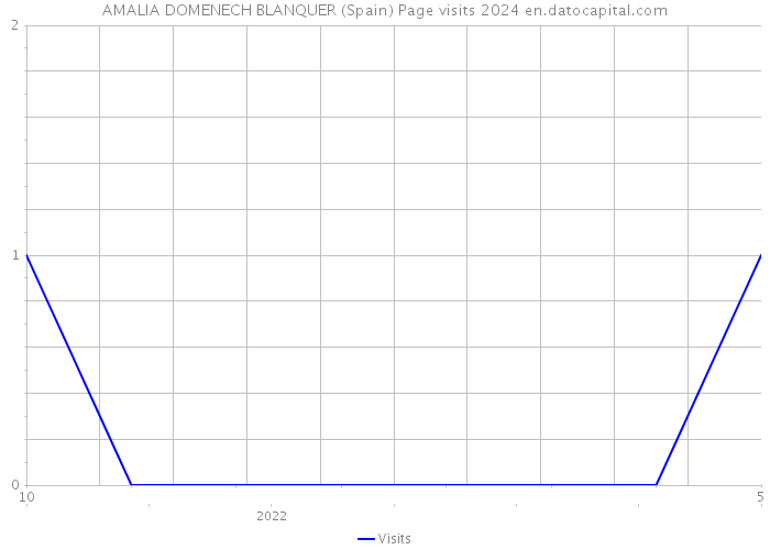 AMALIA DOMENECH BLANQUER (Spain) Page visits 2024 