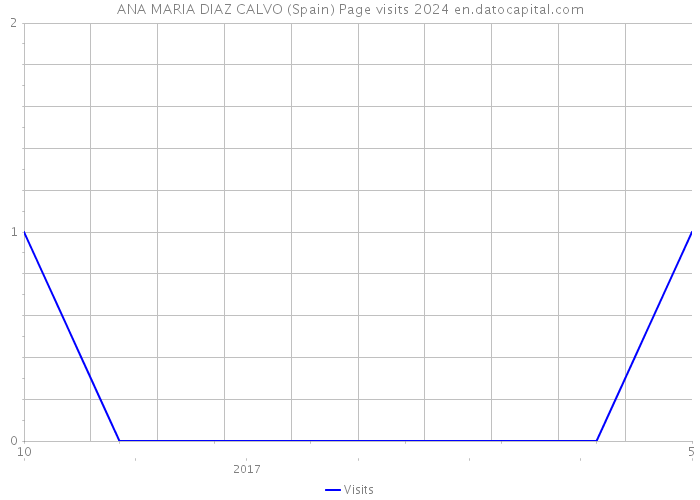 ANA MARIA DIAZ CALVO (Spain) Page visits 2024 