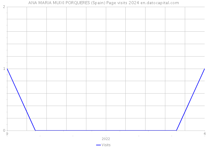 ANA MARIA MUIXI PORQUERES (Spain) Page visits 2024 
