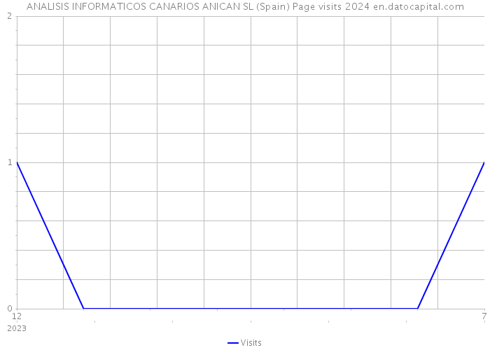 ANALISIS INFORMATICOS CANARIOS ANICAN SL (Spain) Page visits 2024 