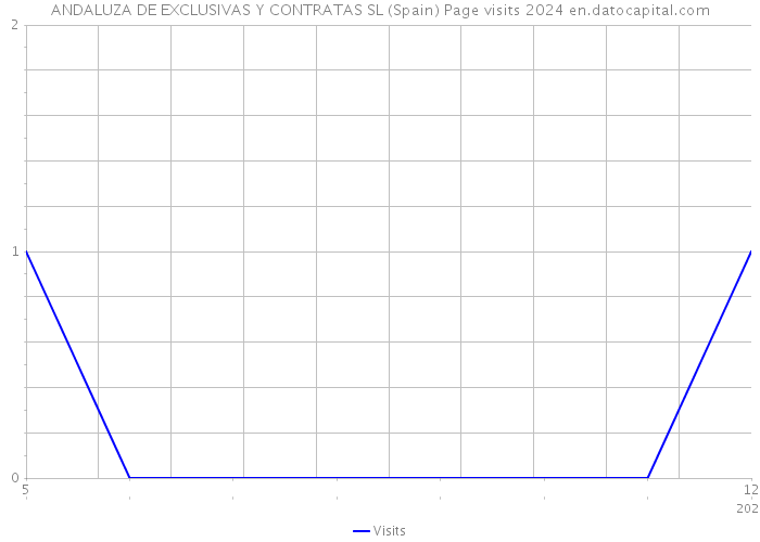 ANDALUZA DE EXCLUSIVAS Y CONTRATAS SL (Spain) Page visits 2024 