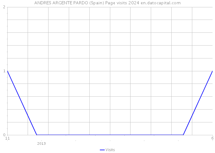 ANDRES ARGENTE PARDO (Spain) Page visits 2024 