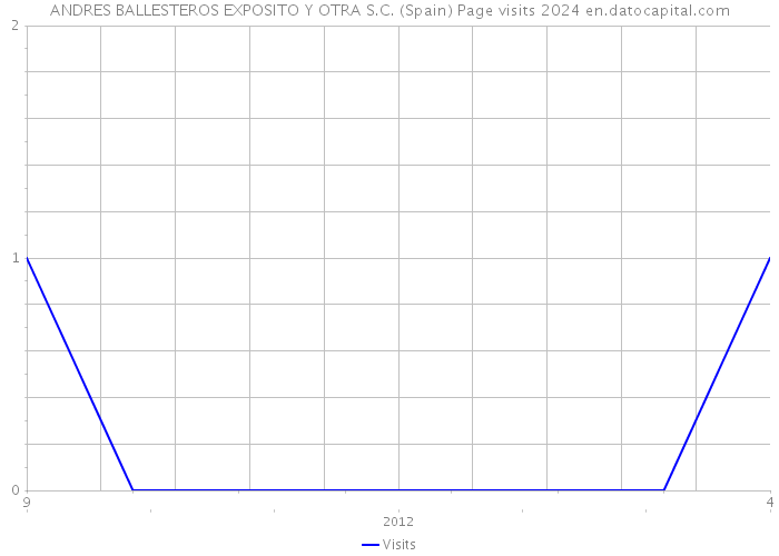 ANDRES BALLESTEROS EXPOSITO Y OTRA S.C. (Spain) Page visits 2024 