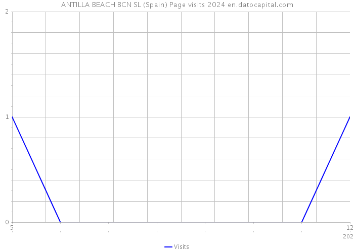 ANTILLA BEACH BCN SL (Spain) Page visits 2024 