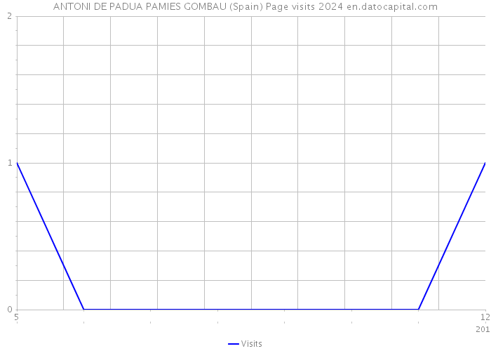 ANTONI DE PADUA PAMIES GOMBAU (Spain) Page visits 2024 