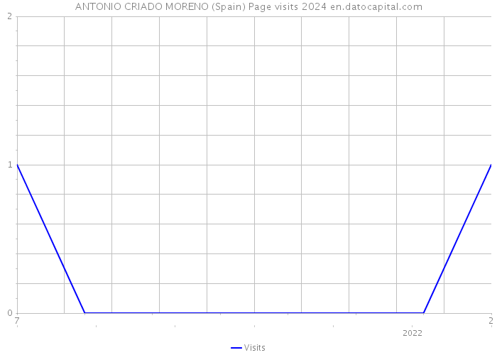 ANTONIO CRIADO MORENO (Spain) Page visits 2024 