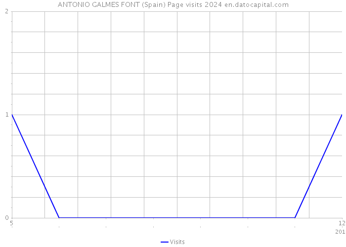 ANTONIO GALMES FONT (Spain) Page visits 2024 