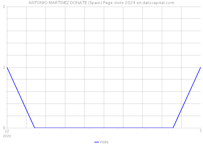 ANTONIO MARTINEZ DONATE (Spain) Page visits 2024 