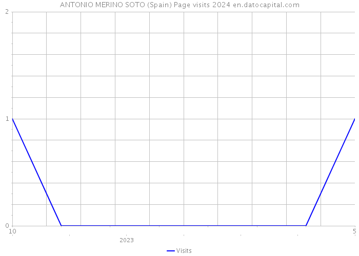 ANTONIO MERINO SOTO (Spain) Page visits 2024 