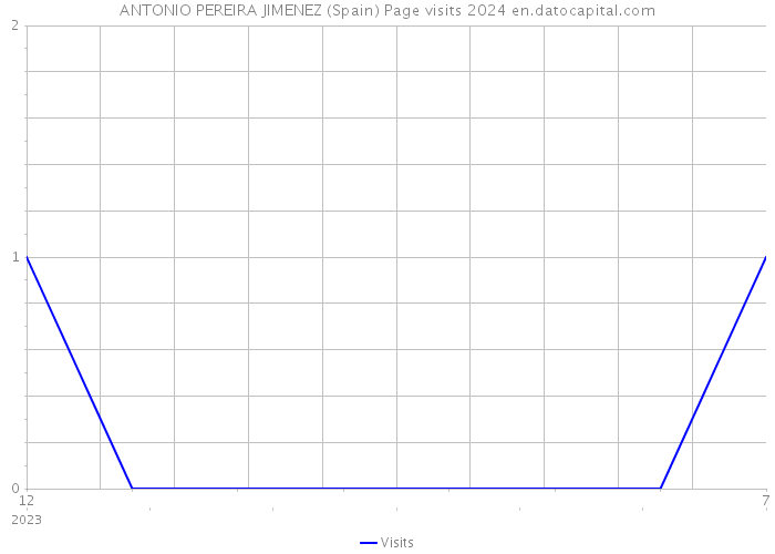 ANTONIO PEREIRA JIMENEZ (Spain) Page visits 2024 
