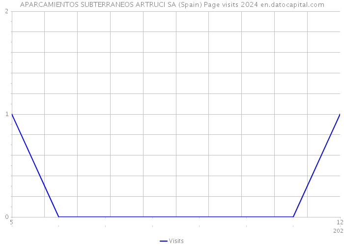 APARCAMIENTOS SUBTERRANEOS ARTRUCI SA (Spain) Page visits 2024 