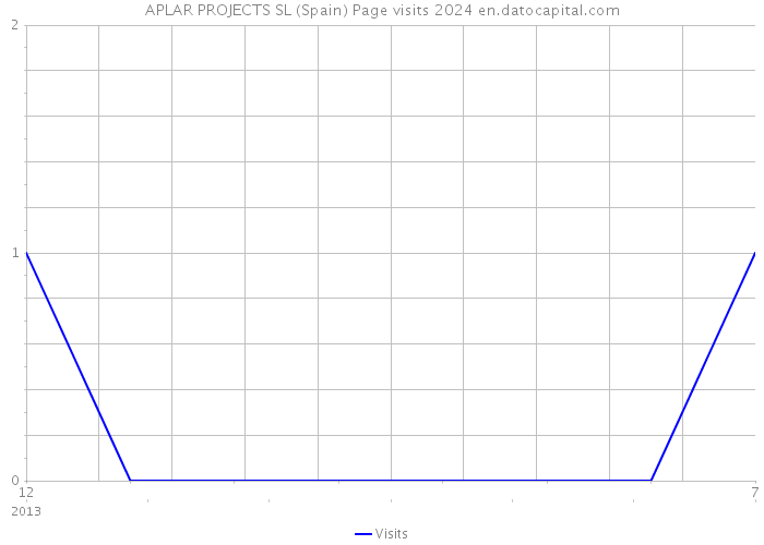 APLAR PROJECTS SL (Spain) Page visits 2024 