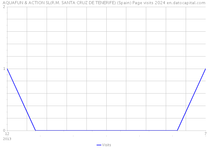 AQUAFUN & ACTION SL(R.M. SANTA CRUZ DE TENERIFE) (Spain) Page visits 2024 