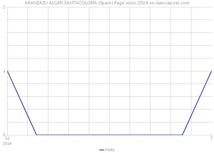ARANZAZU ALGAR SANTACOLOMA (Spain) Page visits 2024 