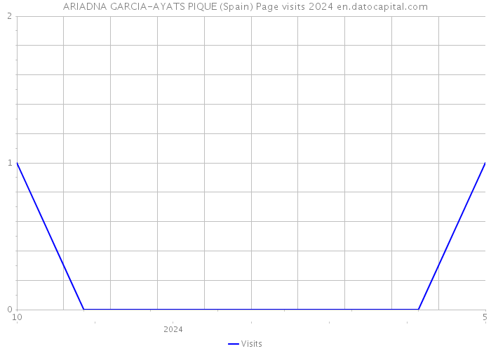ARIADNA GARCIA-AYATS PIQUE (Spain) Page visits 2024 