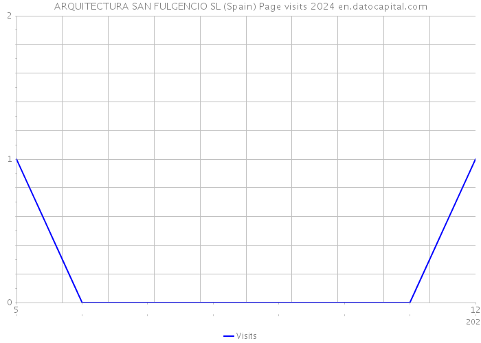 ARQUITECTURA SAN FULGENCIO SL (Spain) Page visits 2024 