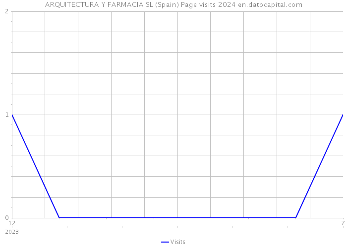 ARQUITECTURA Y FARMACIA SL (Spain) Page visits 2024 