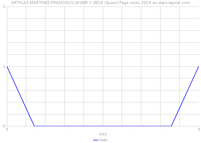 ARTIGAS MARTINEZ FRANCISCO JAVIER Y VEGA (Spain) Page visits 2024 